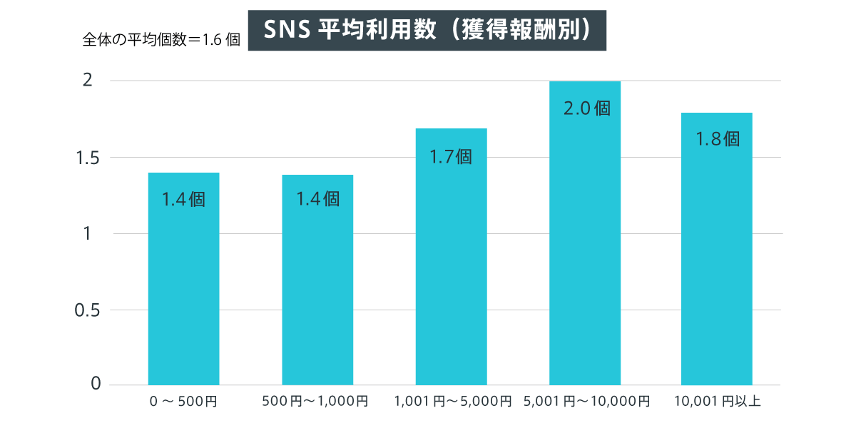 アフィリエイターのSNS平均利用数（獲得報酬別）