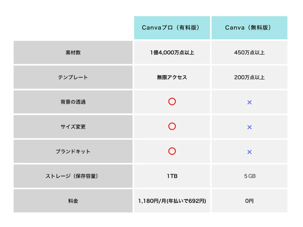 Canva無料版と有料版比較表