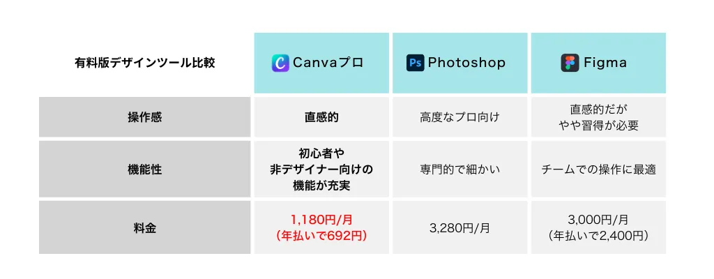 Canvaプロと他サービスの料金比較表