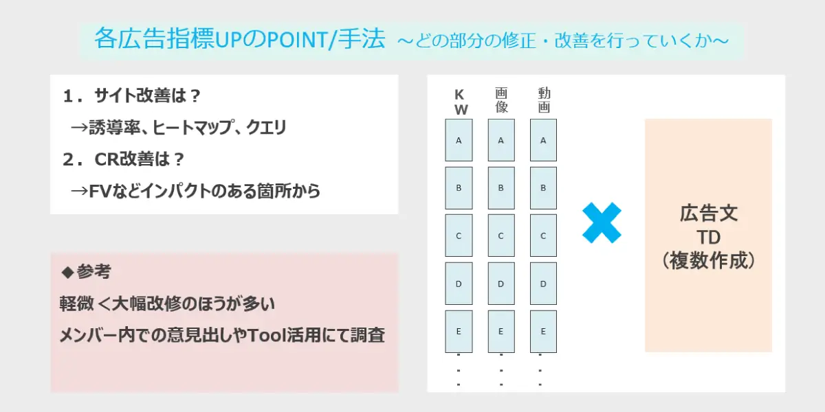 セミナースライド_各広告指標UPのPOINT/手法